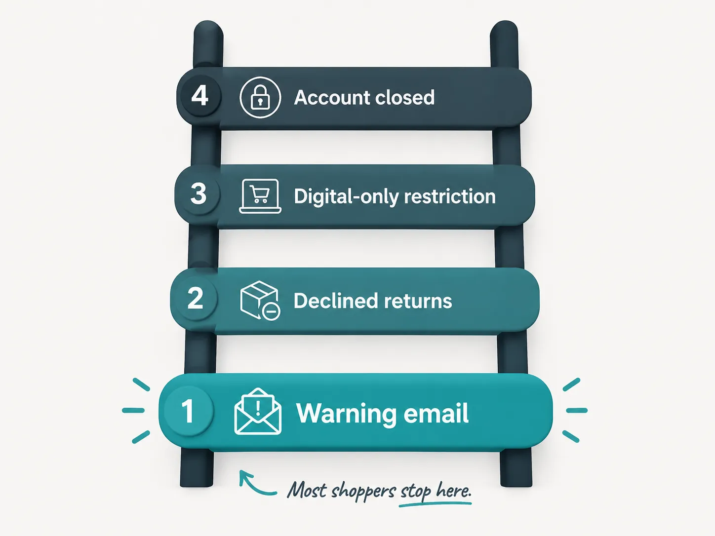 Minimal four-step ladder infographic illustrating a typical account restriction escalation path, from warning email to declined returns, digital-only restriction, and account closure.