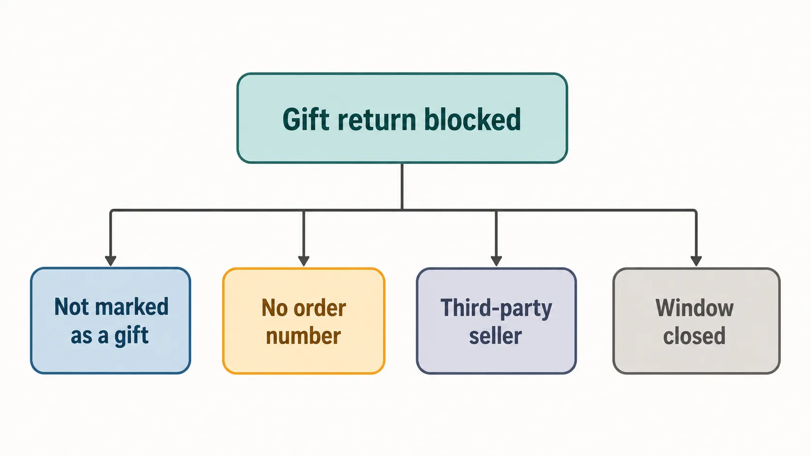 Decision tree showing four situations that block an Amazon gift return: not marked as a gift, no order number, third-party seller, and return window closed.