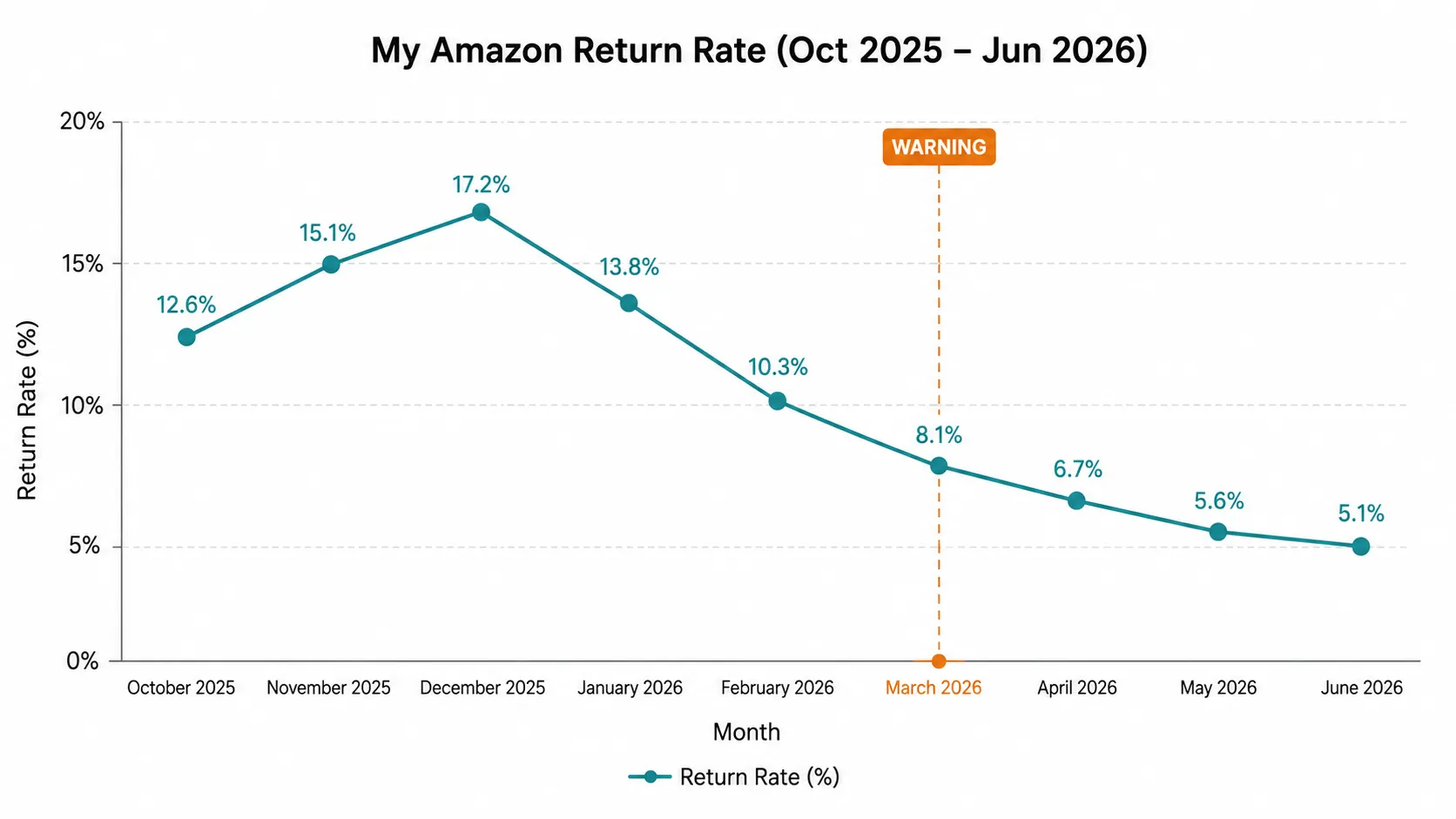 Representative line chart showing monthly Amazon return rates from October 2025 to June 2026, peaking in December, then declining after a March warning marker to about 5% by June.