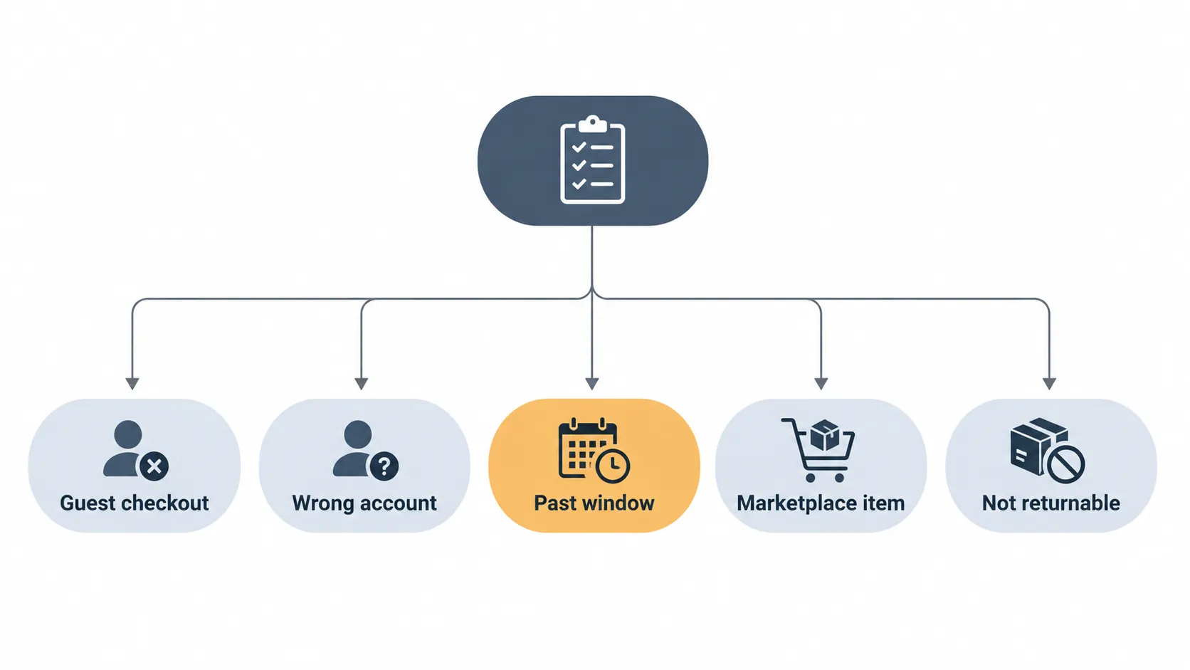 Flowchart diagram showing five common reasons a return option is missing: Guest checkout, Wrong account, Past window, Marketplace item, and Not returnable, connected from a single start node.