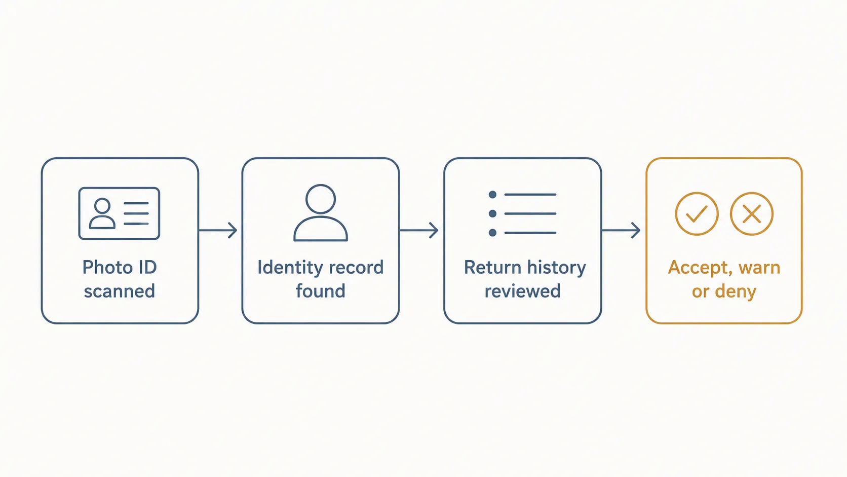 Infographic showing how an ID scan checks identity records and return history before recommending whether to accept, warn, or deny a return.