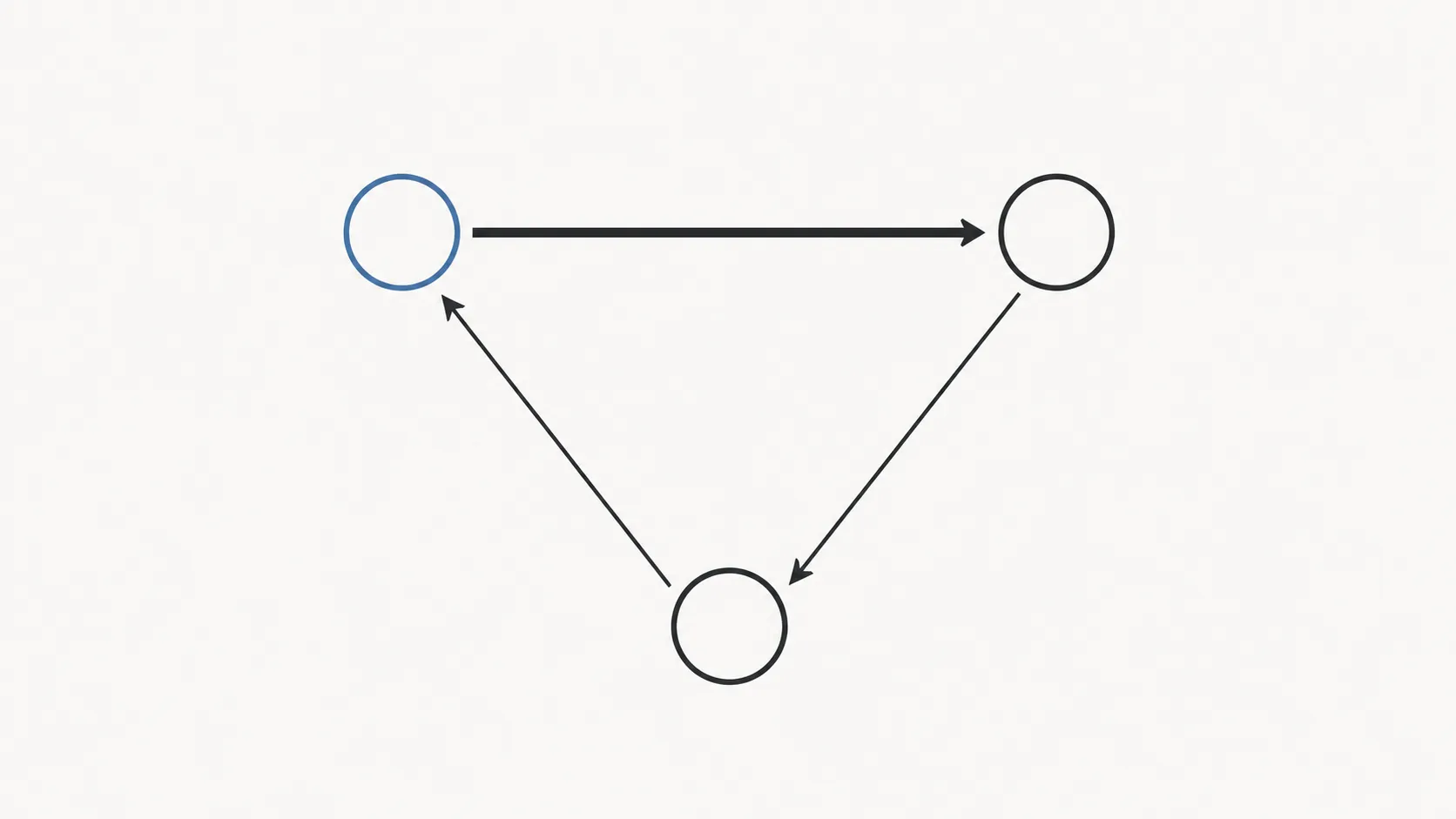Minimal marketplace return process diagram showing three connected parties in a triangular flow with one highlighted customer node