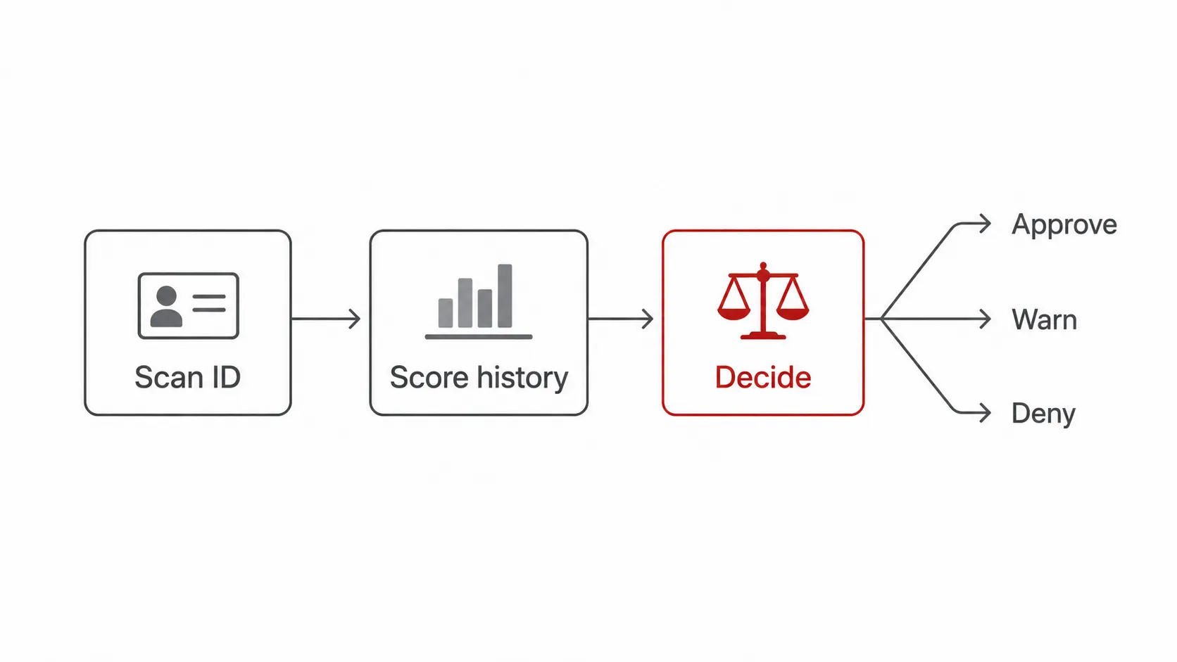 Flow diagram showing how a no-receipt return moves from ID scan to history scoring and a decision to approve, warn, or deny.