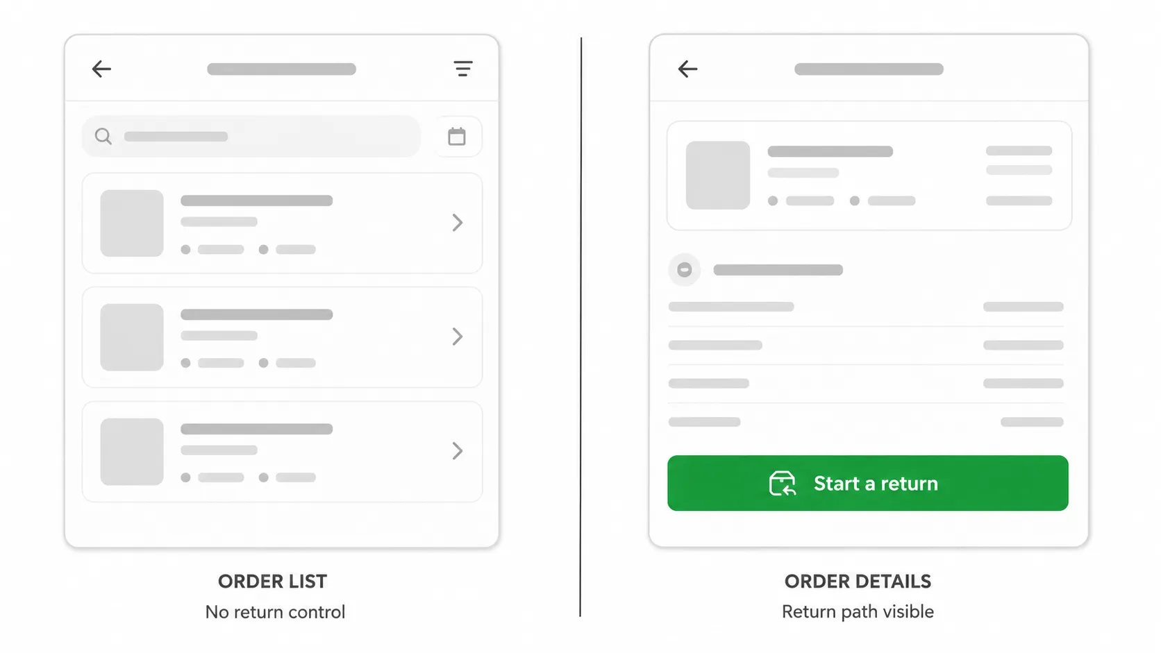 Side-by-side generic order screens comparing an order list with no visible return option and an order details page displaying a highlighted return button.