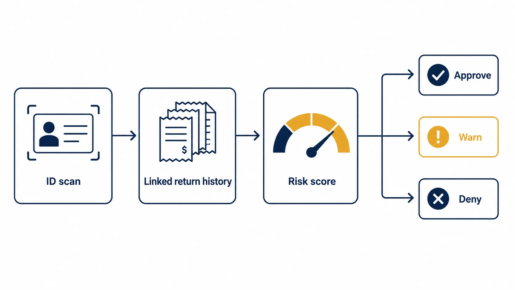Flow diagram illustrating the retail return risk assessment process from ID scan to linked return history, risk score evaluation, and the outcomes of approve, warn, or deny.