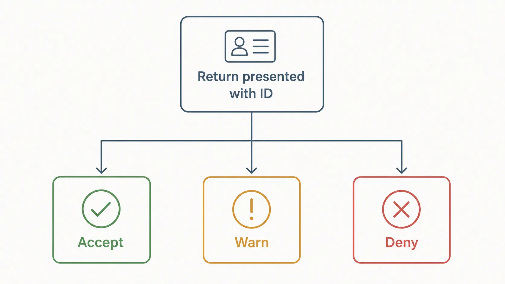 Decision flow infographic showing how a return presented with ID can result in accept, warn, or deny outcomes at the service counter.
