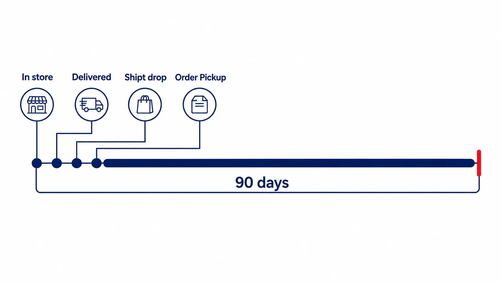 Timeline infographic showing when the 90-day Target return window begins for in-store purchases, deliveries, Shipt orders, and order pickup.