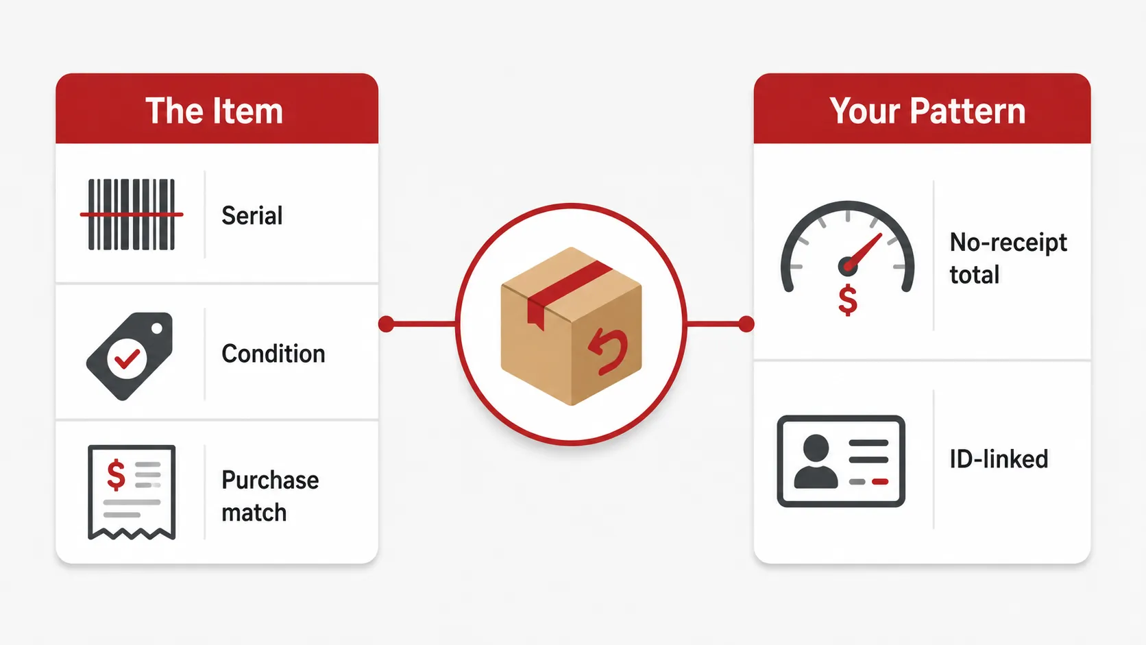 Simple two-axis diagram showing return tracking split into “The Item” with Serial, Condition, and Purchase match, and “Your Pattern” with No-receipt total and ID-linked, connected by a central return