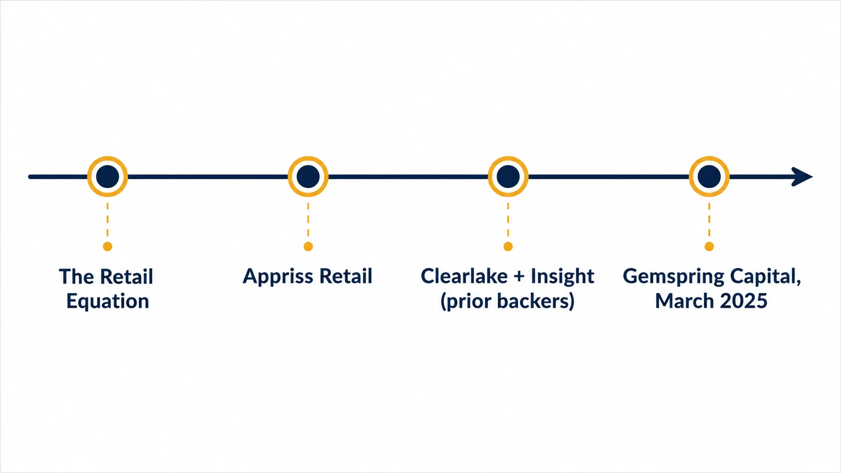 Timeline infographic showing the ownership progression from The Retail Equation to Appriss Retail, prior backing by Clearlake and Insight Partners, and acquisition by Gemspring Capital in March 2025.
