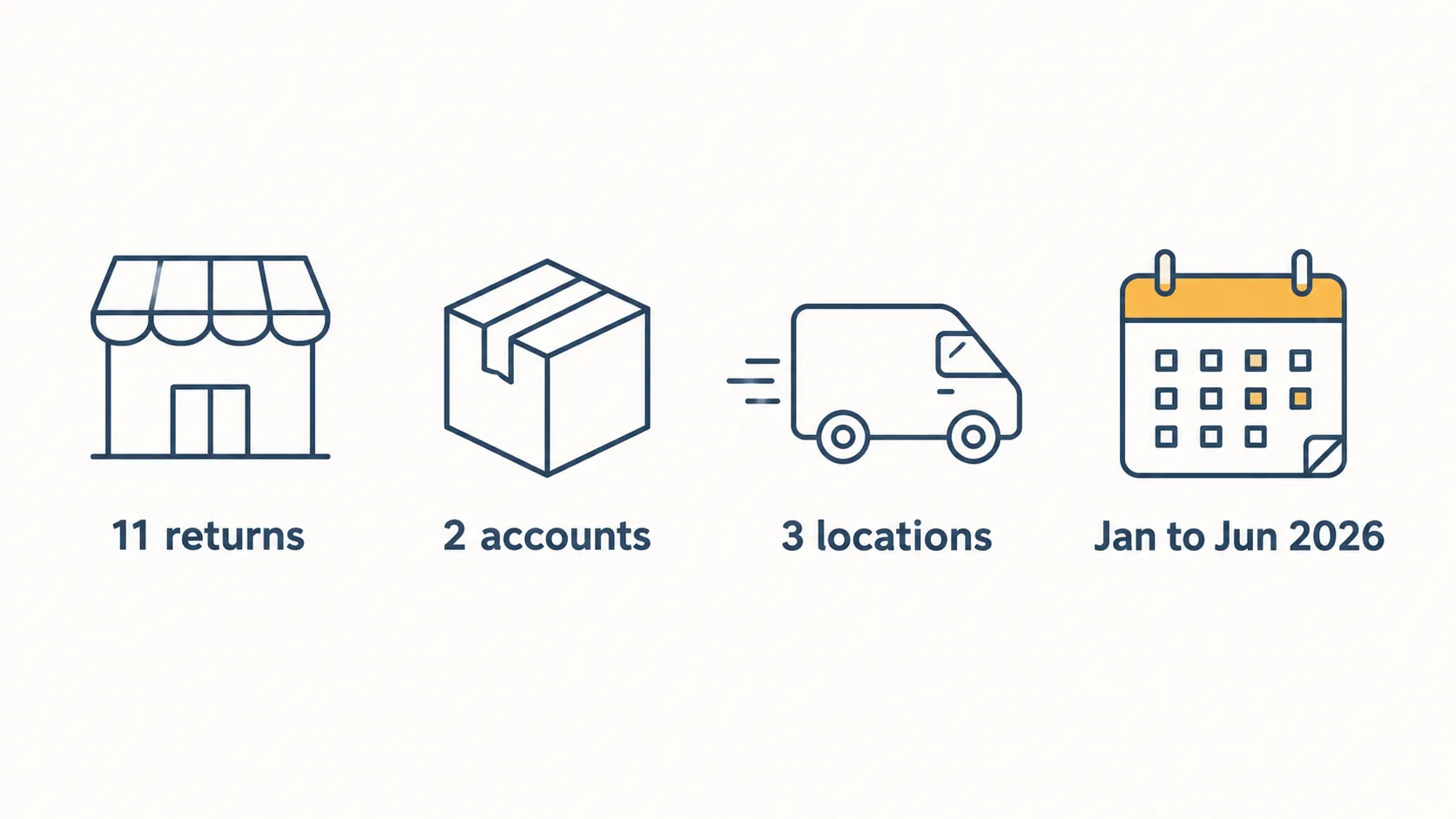 Methodology infographic showing 11 Walmart.com returns tested between January and June 2026 with icons for storefront, parcel, delivery van, and calendar representing returns, accounts, locations.