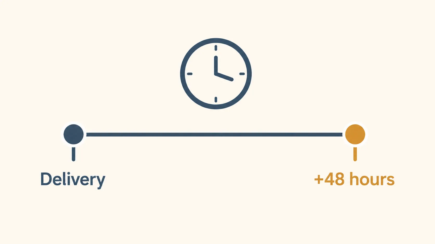 Simple timeline diagram showing the return window beginning at delivery and ending 48 hours later, with a clock icon above the timeline.