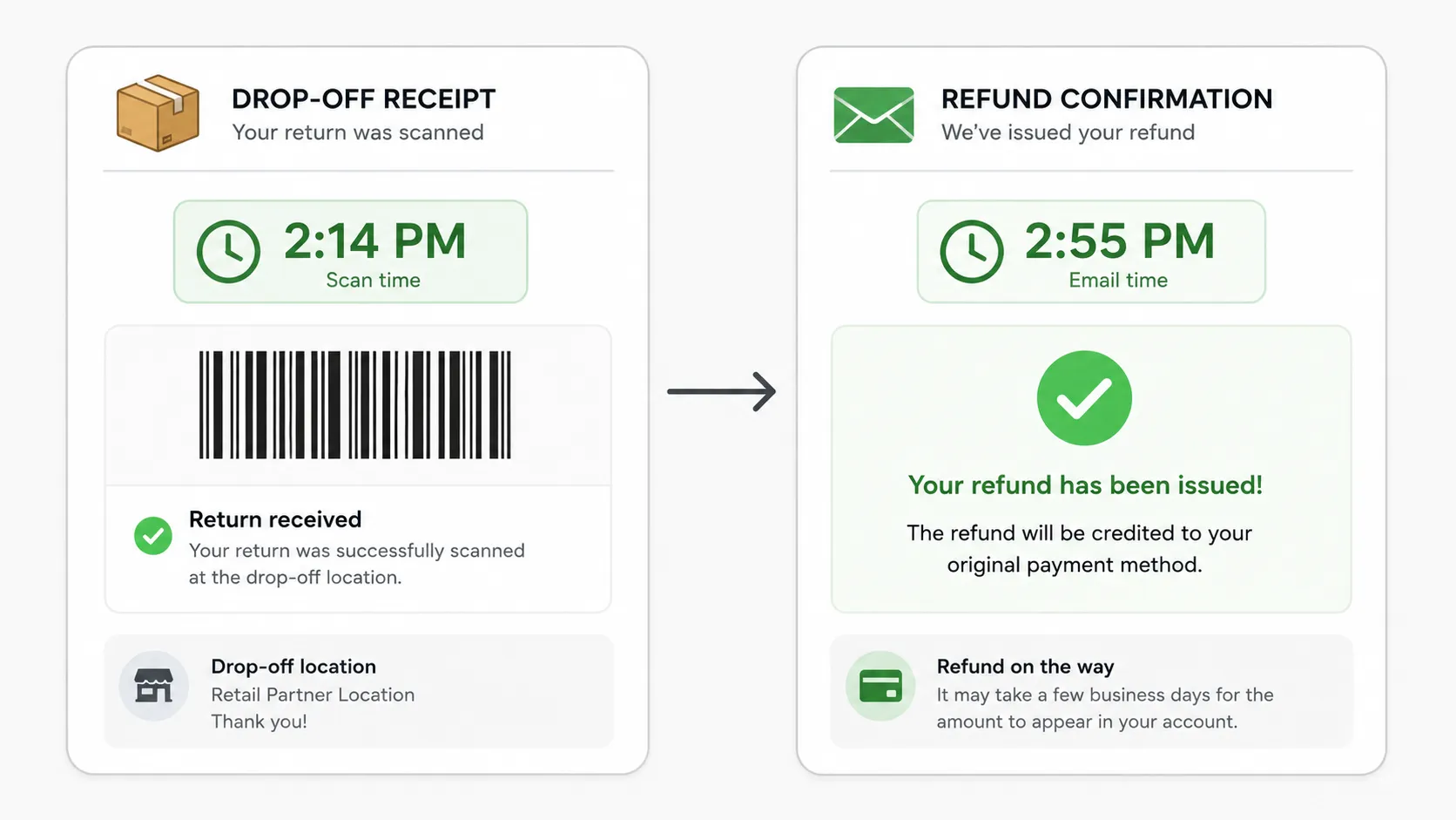 Side-by-side illustration showing an Amazon return drop-off receipt scanned at 2:14 PM and a refund confirmation email received at 2:55 PM, connected by a timeline arrow to demonstrate fast refund.