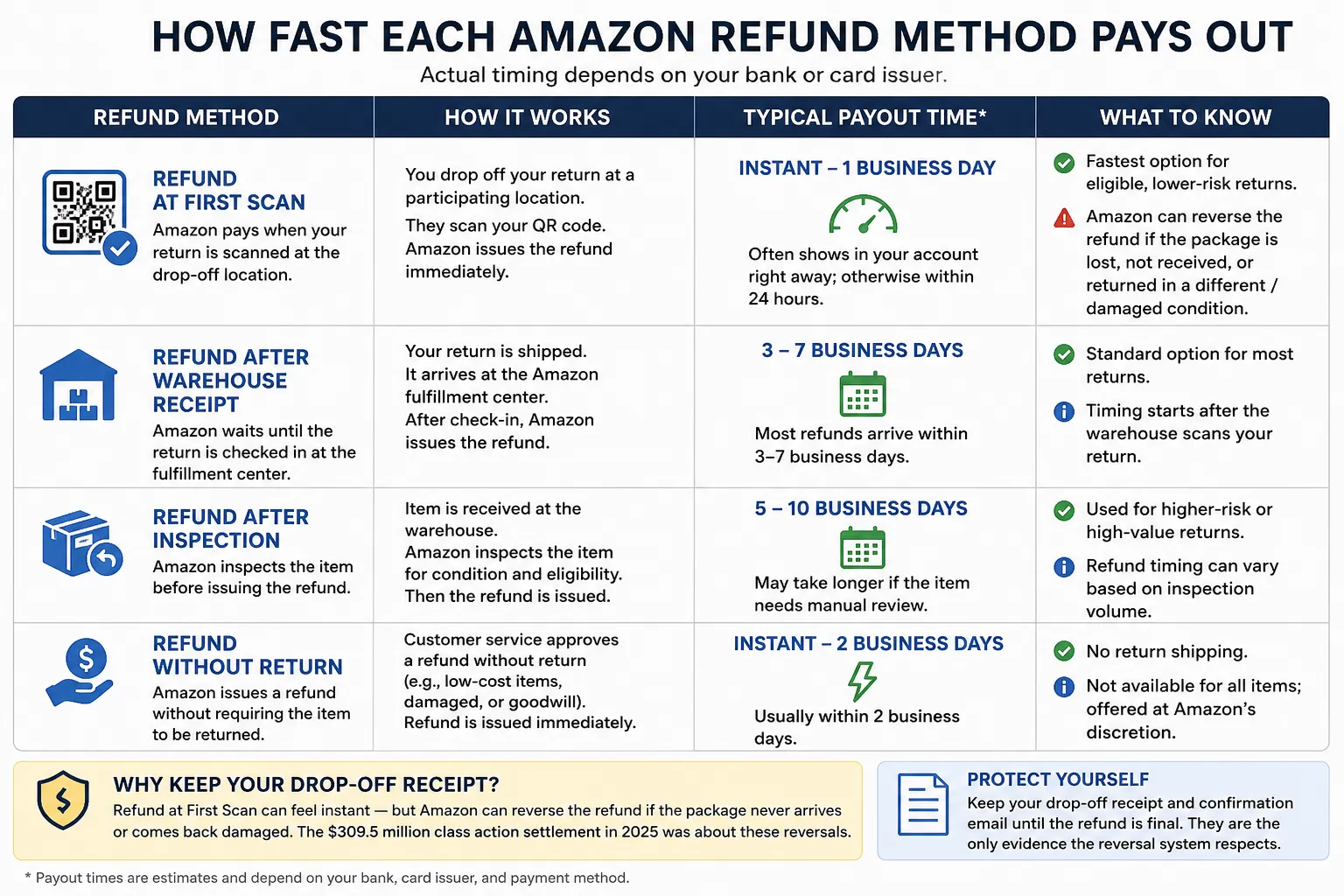 Infographic comparing Amazon refund methods and payout times, including Refund at First Scan, warehouse receipt, inspection, and refund without return, with typical processing times and tips.