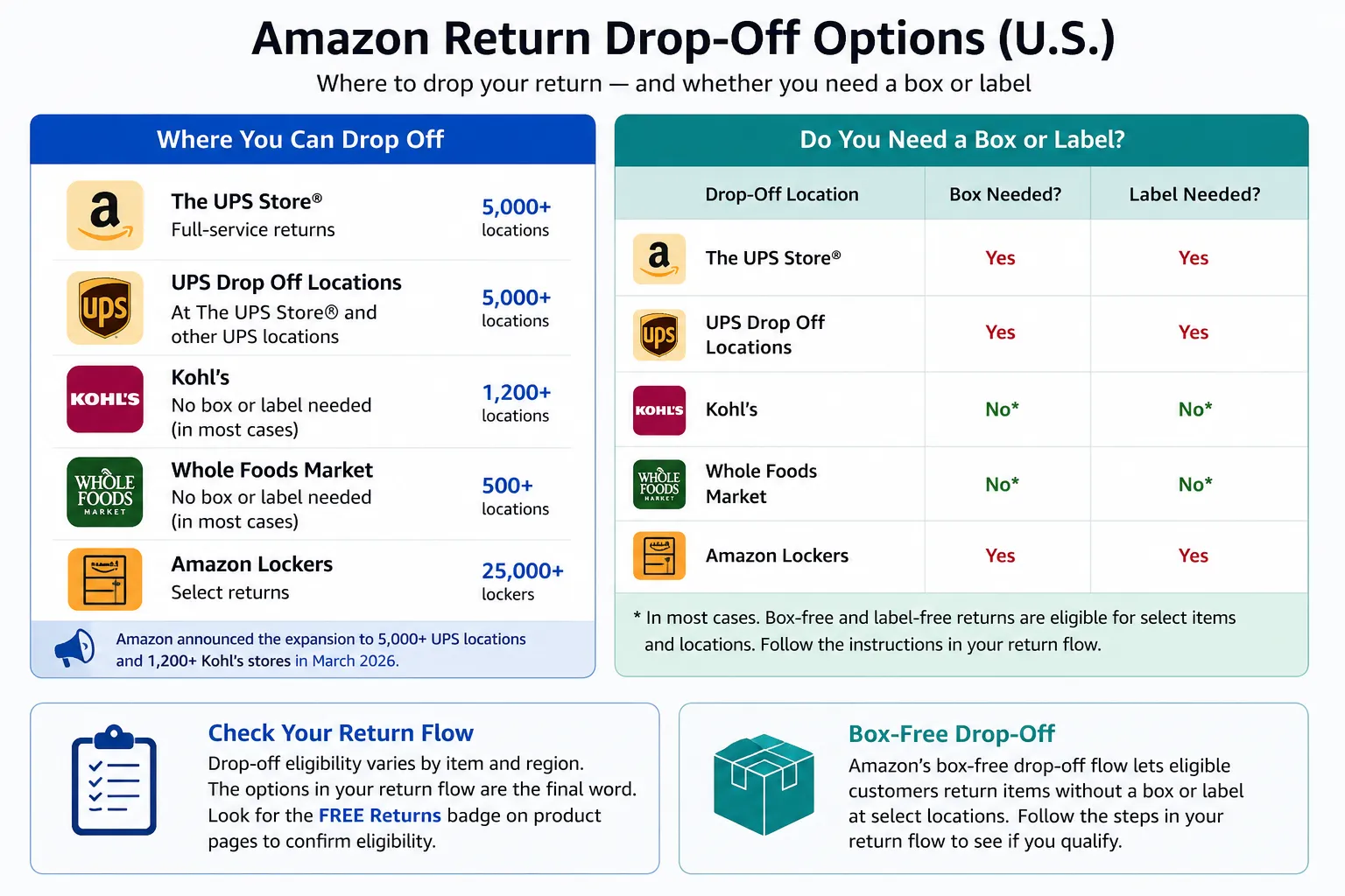 Infographic showing Amazon return drop-off options in the U.S., including UPS Store, UPS Drop Off locations, Kohl's, Whole Foods Market, and Amazon Lockers, with a comparison of whether each location.