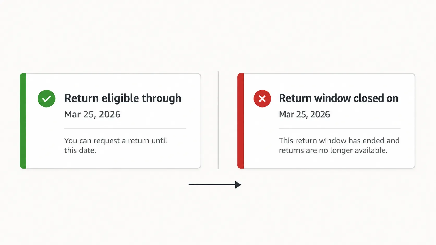 Side-by-side diagram comparing “Return eligible through” and “Return window closed on” status messages, illustrating the difference between an active and expired return window.