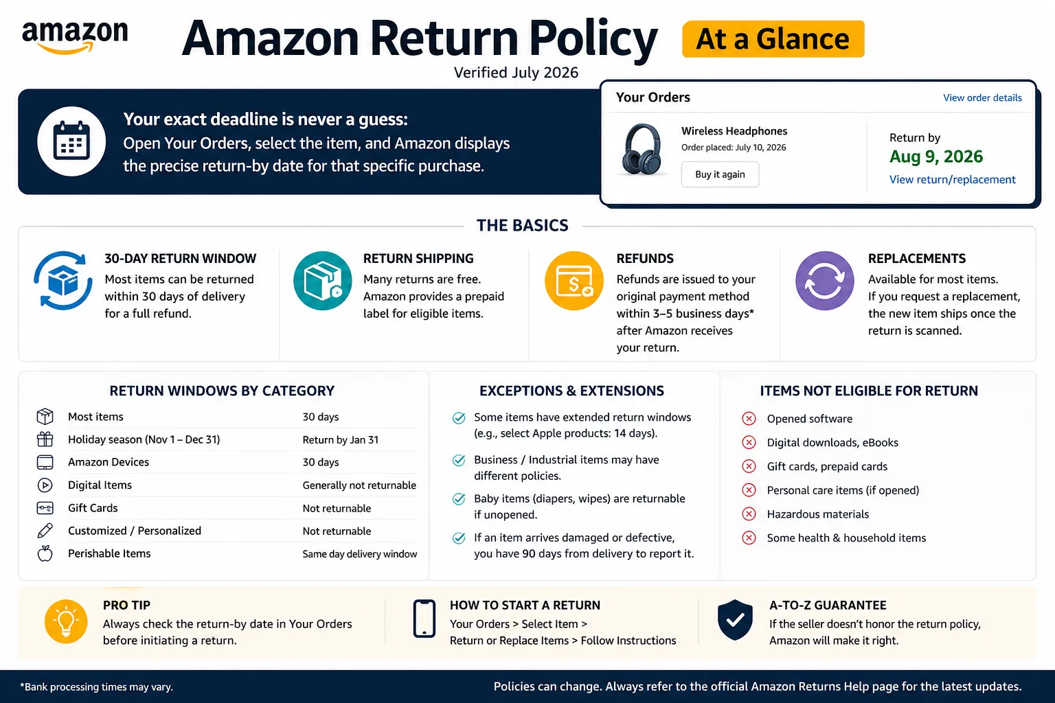 Infographic showing Amazon's return policy at a glance, verified July 2026, including the 30-day return window, refunds, replacements, category-specific return periods, return exceptions.