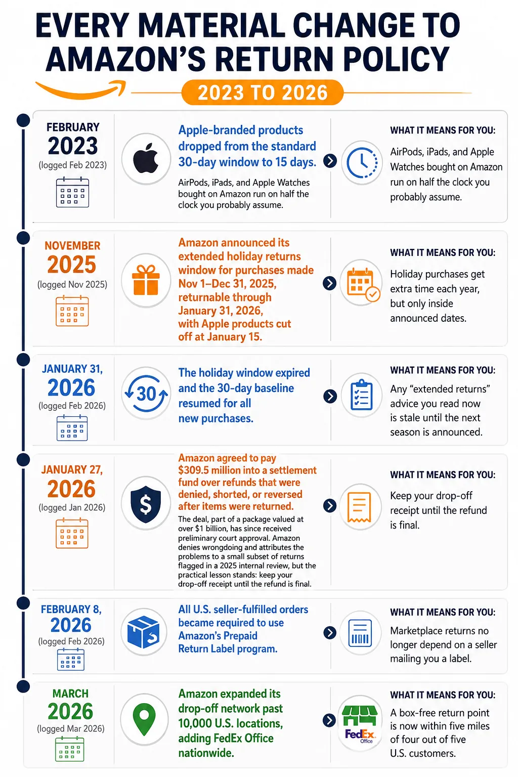 Timeline infographic showing every major Amazon return policy change from 2023 to 2026, including the Apple 15-day return window, 2025 holiday extended returns, 2026 settlement over refunds.
