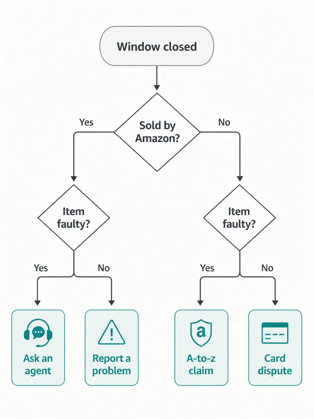 Flowchart showing decision paths after an Amazon return window closes, guiding users to ask an agent, report a problem, file an A-to-z claim, or dispute a card charge.