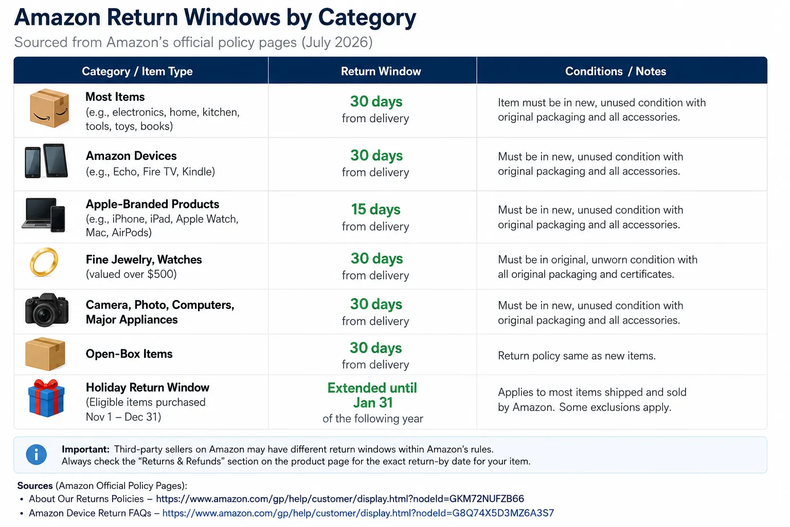 Table showing Amazon return windows by product category as of July 2026, including standard 30-day returns, 15-day returns for Apple products, holiday return exceptions, and a note that third-party.
