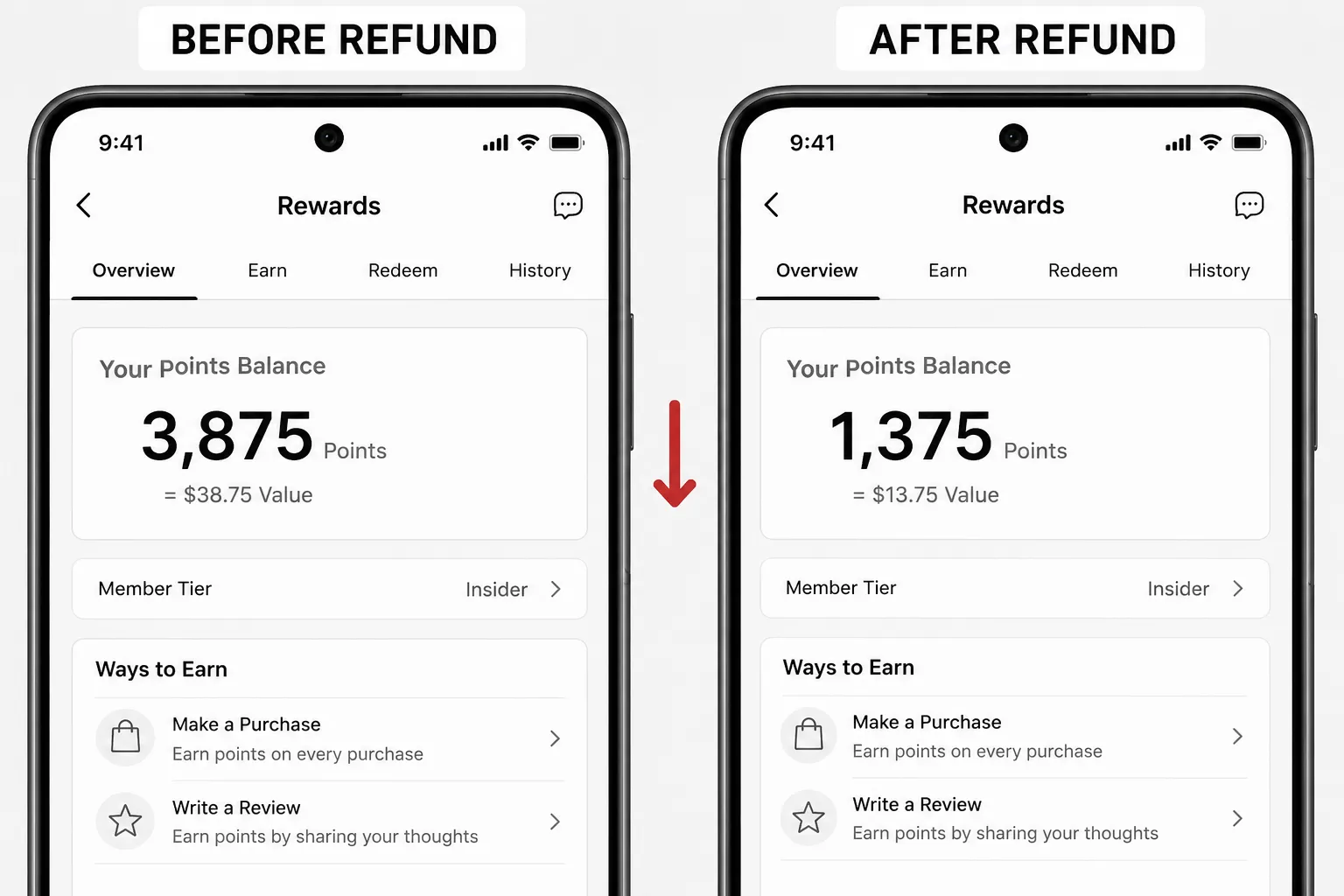 Representative illustration showing before-and-after rewards points balances on two smartphone screens, with a downward arrow indicating points deducted after a refund.
