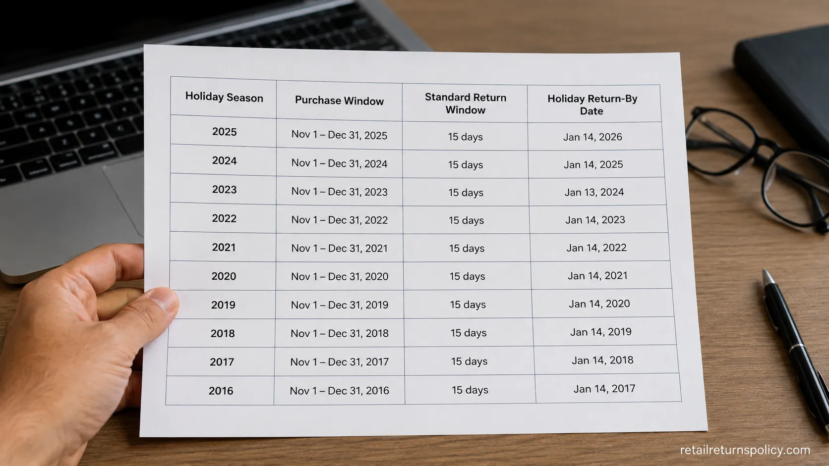 Table of Best Buy holiday return-by dates across recent seasons compiled by the author.