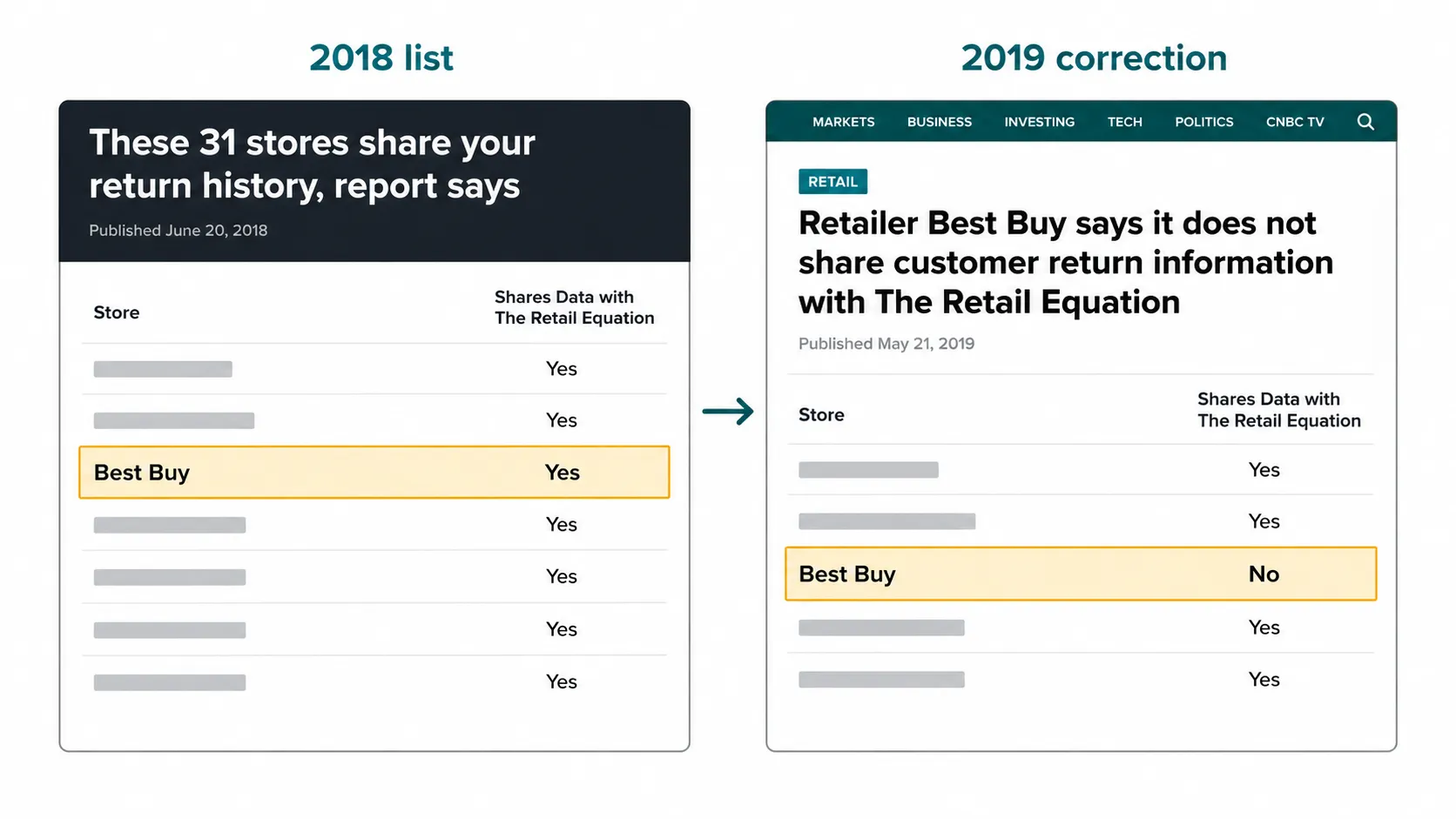 Comparison illustration showing a 2018 store list beside a 2019 correction article with the Best Buy row highlighted to demonstrate changes in reported return data participation.