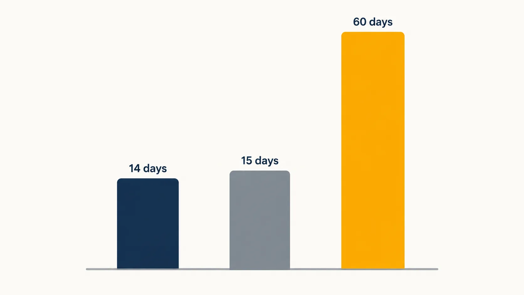 Minimal bar chart comparing Best Buy return windows of 14, 15, and 60 days, showing that return eligibility depends on the product category rather than membership alone