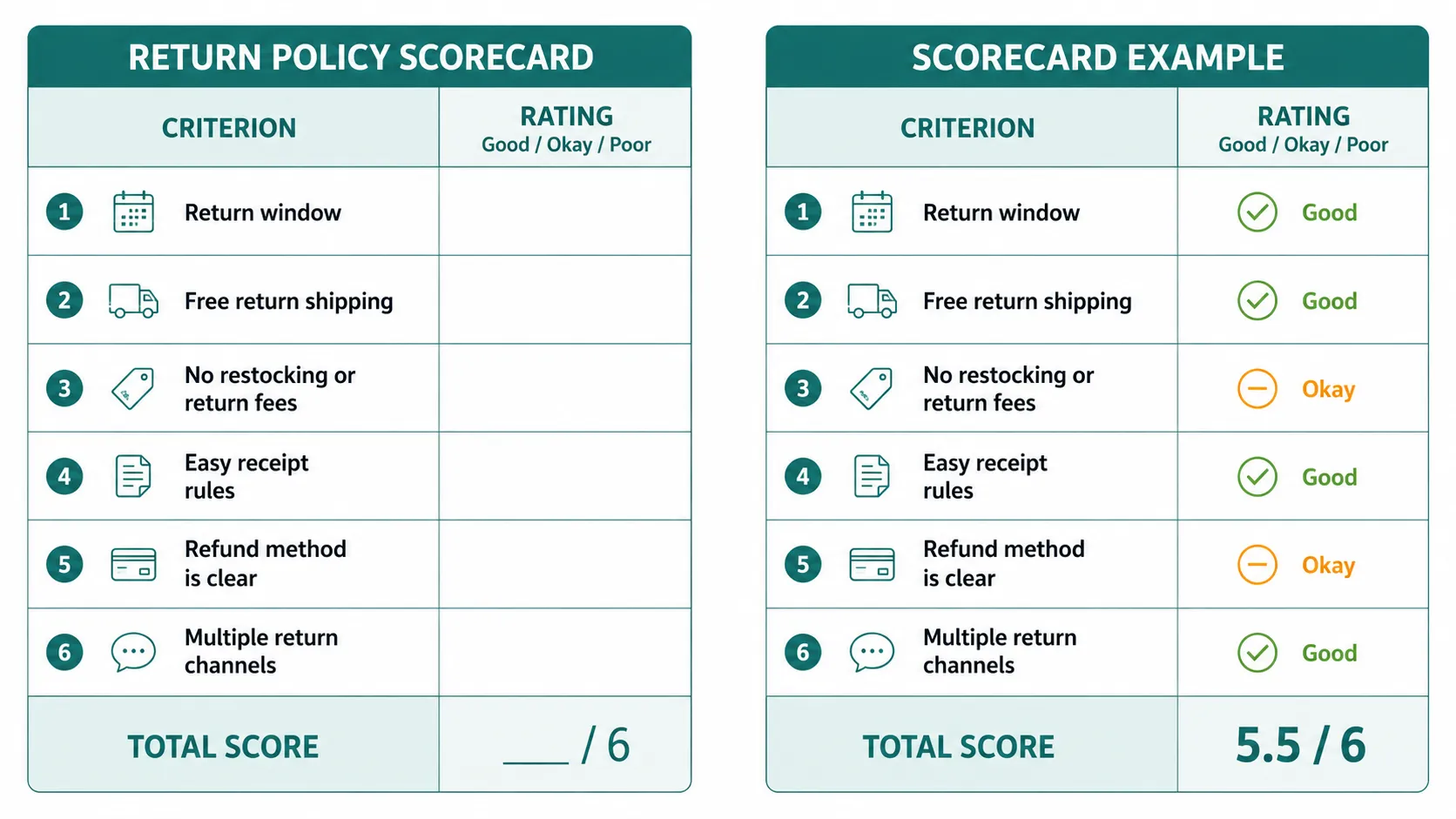 Blank six-criteria return policy scorecard displayed beside a completed example showing ratings for each criterion and a total score of 5.5 out of 6.