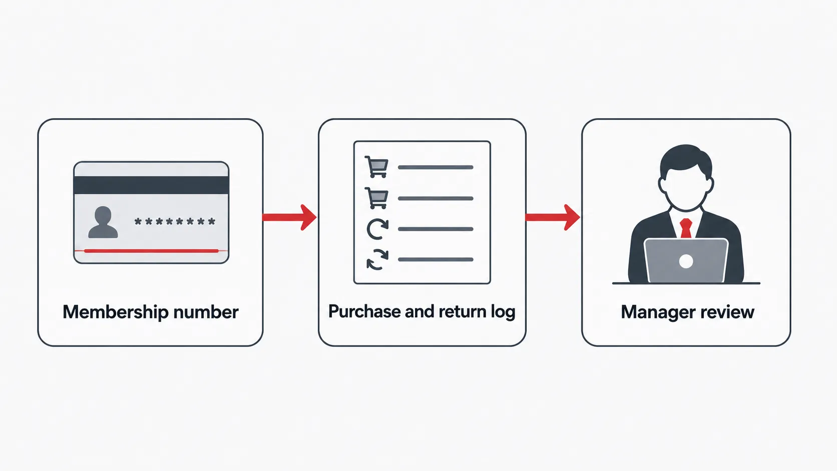 Flow diagram showing how a membership number links to a purchase and return log before a manager reviews the account.