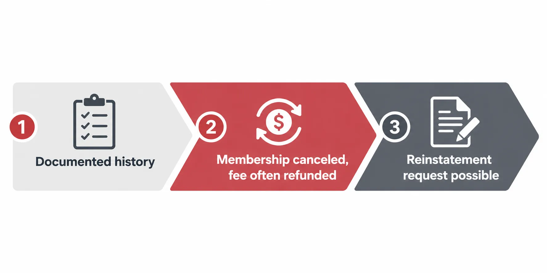 Three-step diagram showing documented history, membership cancellation with fee refund, and an optional reinstatement request.