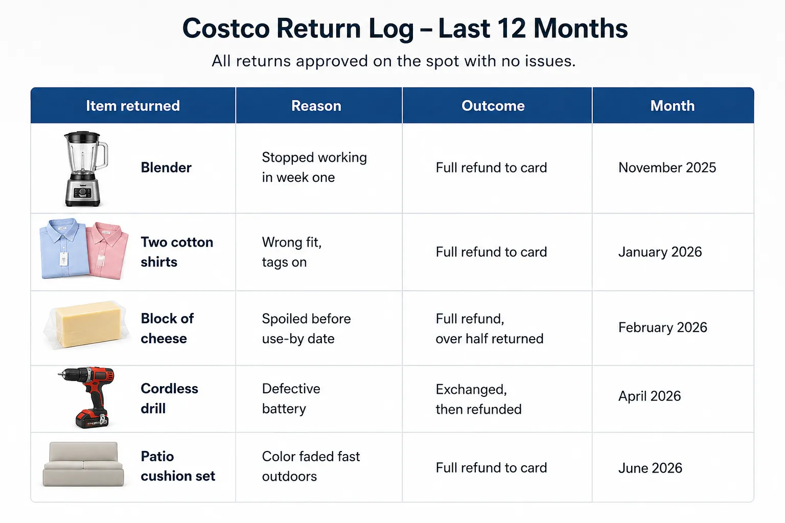 Table showing a 12-month return history with five routine Costco returns, each approved without issue, including reasons, outcomes, and return months