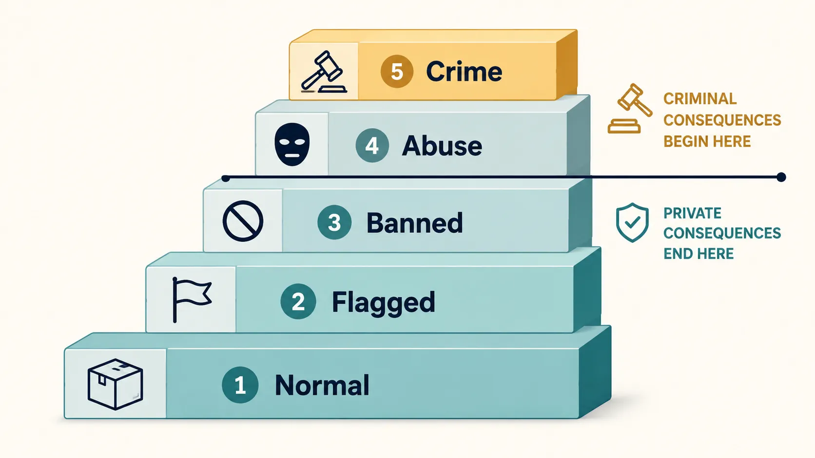 Five-step staircase infographic labeled Normal, Flagged, Banned, Abuse, and Crime, with a bold divider between Levels 4 and 5 showing where private consequences end and criminal ones begin.