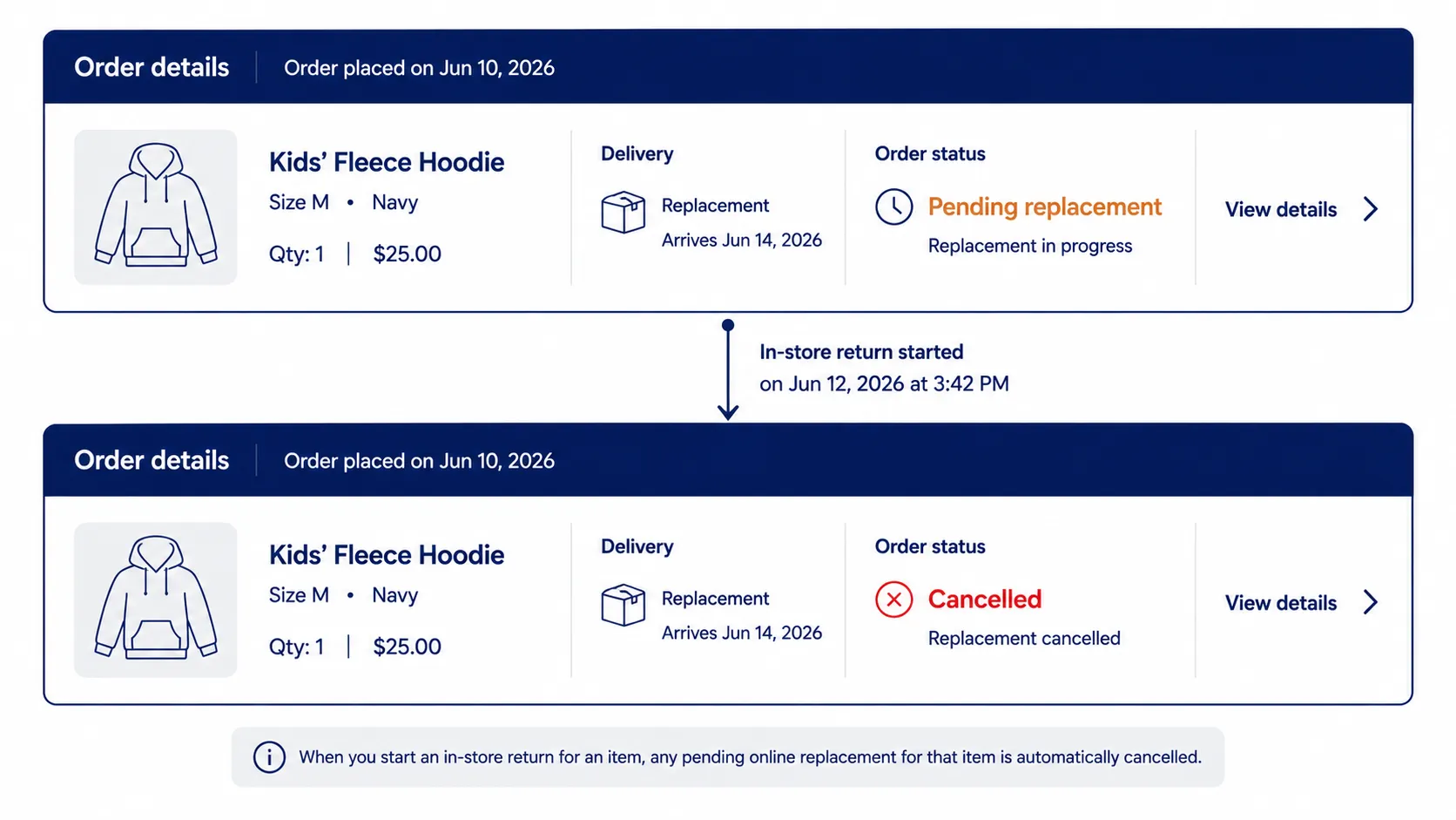 Mock order status interface showing a pending replacement automatically changing to cancelled after an in-store return is started.
