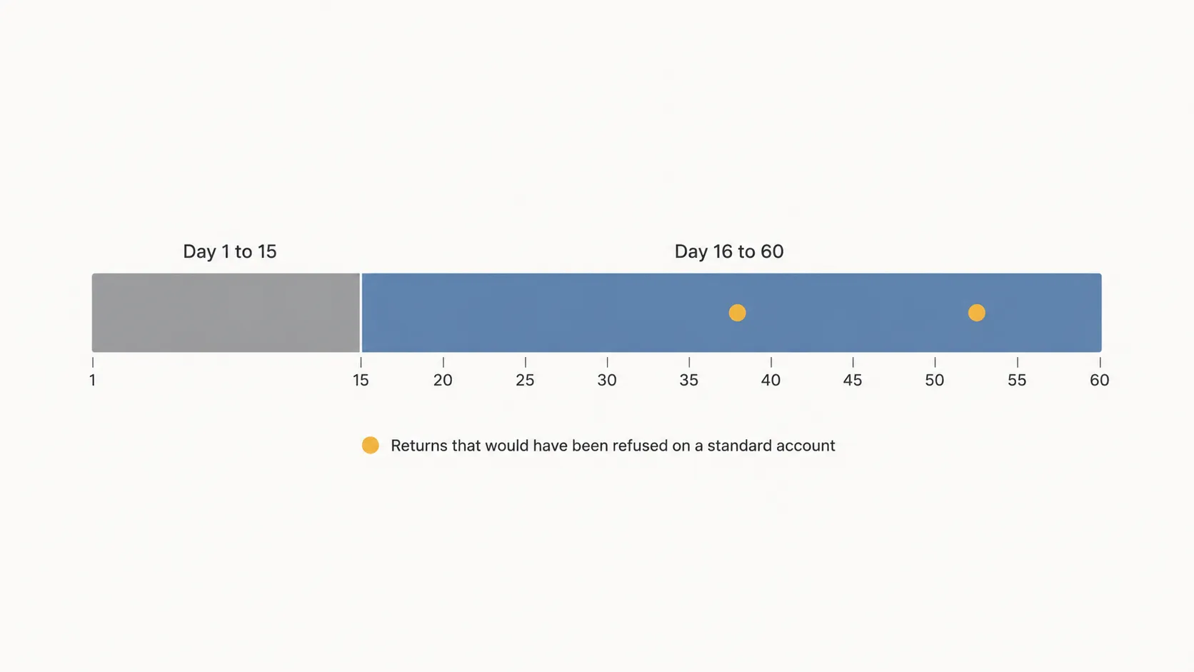 Flat vector timeline chart showing a return policy divided into Day 1–15 and Day 16–60, with two amber markers highlighting returns that fall within the member-only return window and would be refused