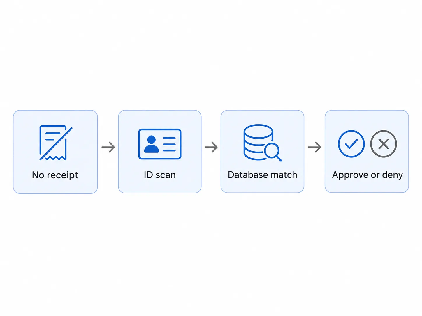 Flow diagram showing the no-receipt return process: No receipt → ID scan → Database match → Approve or deny, connected by arrows in a simple blue and gray layout.