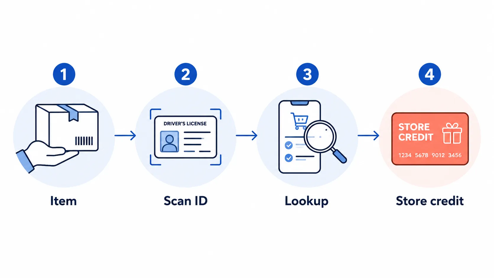 Four-step horizontal flow diagram illustrating a no-receipt return process: Item, Scan ID, Lookup, and Store credit, connected by arrows in a minimal flat-icon design.