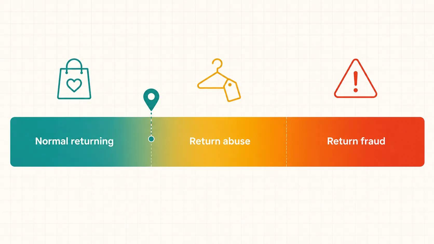 Infographic showing a spectrum from normal returning to return abuse and return fraud, with a shopper example marker near the boundary between normal returns and return abuse.