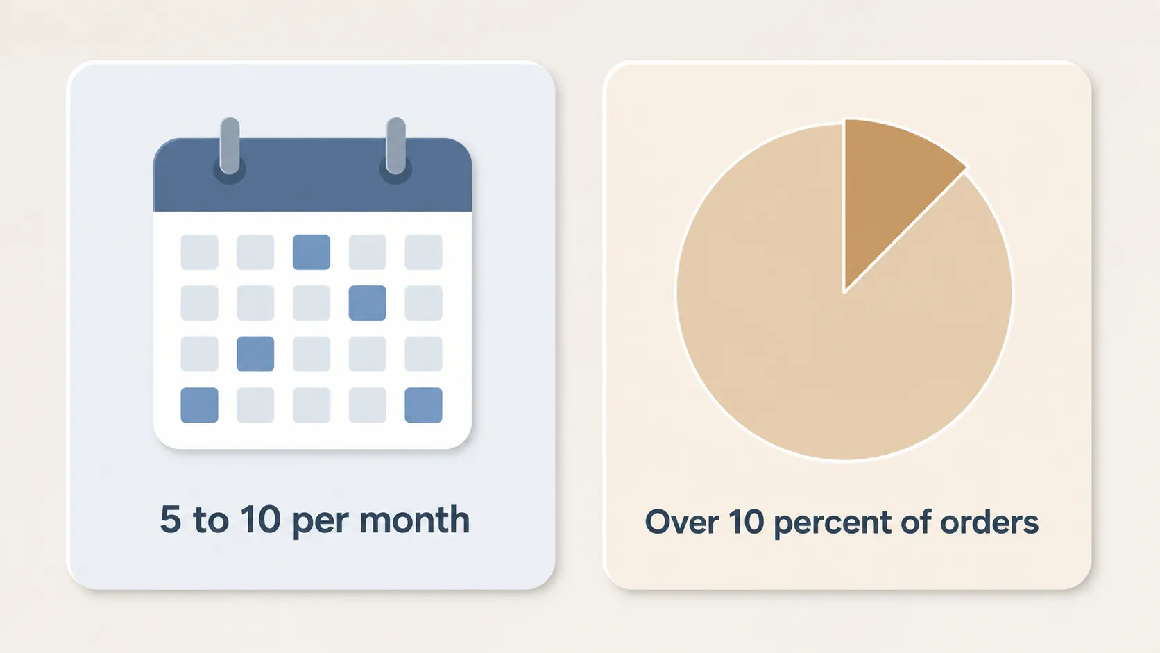 Infographic comparing two retail return heuristics: five to ten returns per month and over ten percent of orders returned.