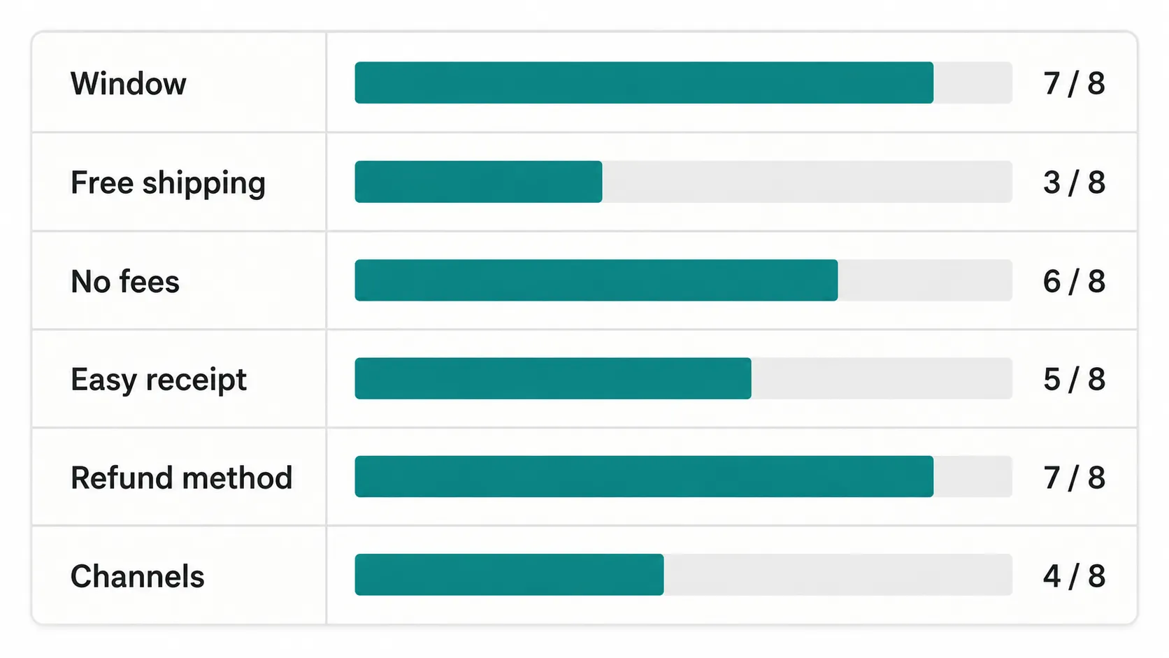 Flat infographic tally box showing six return policy checks—Window, Free shipping, No fees, Easy receipt, Refund method, and Channels—with horizontal teal bars indicating how many of eight audited.