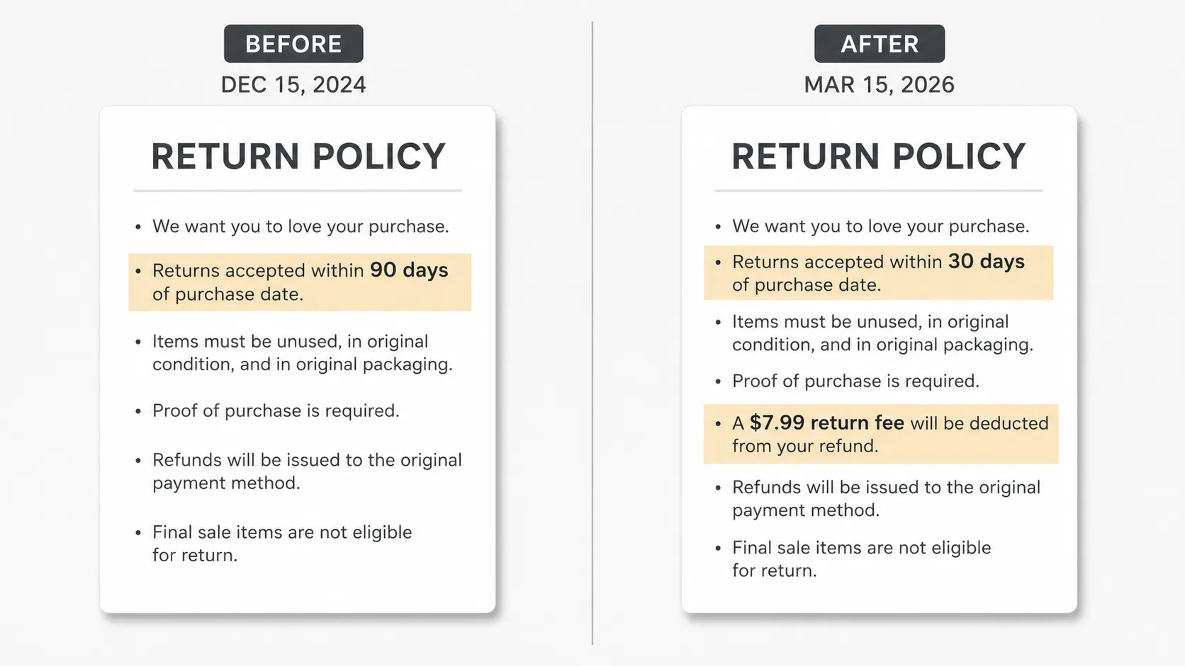 Side-by-side comparison of a retailer return policy showing a change from a 90-day return window to 30 days, with updated policy lines highlighted, including an added return fee.