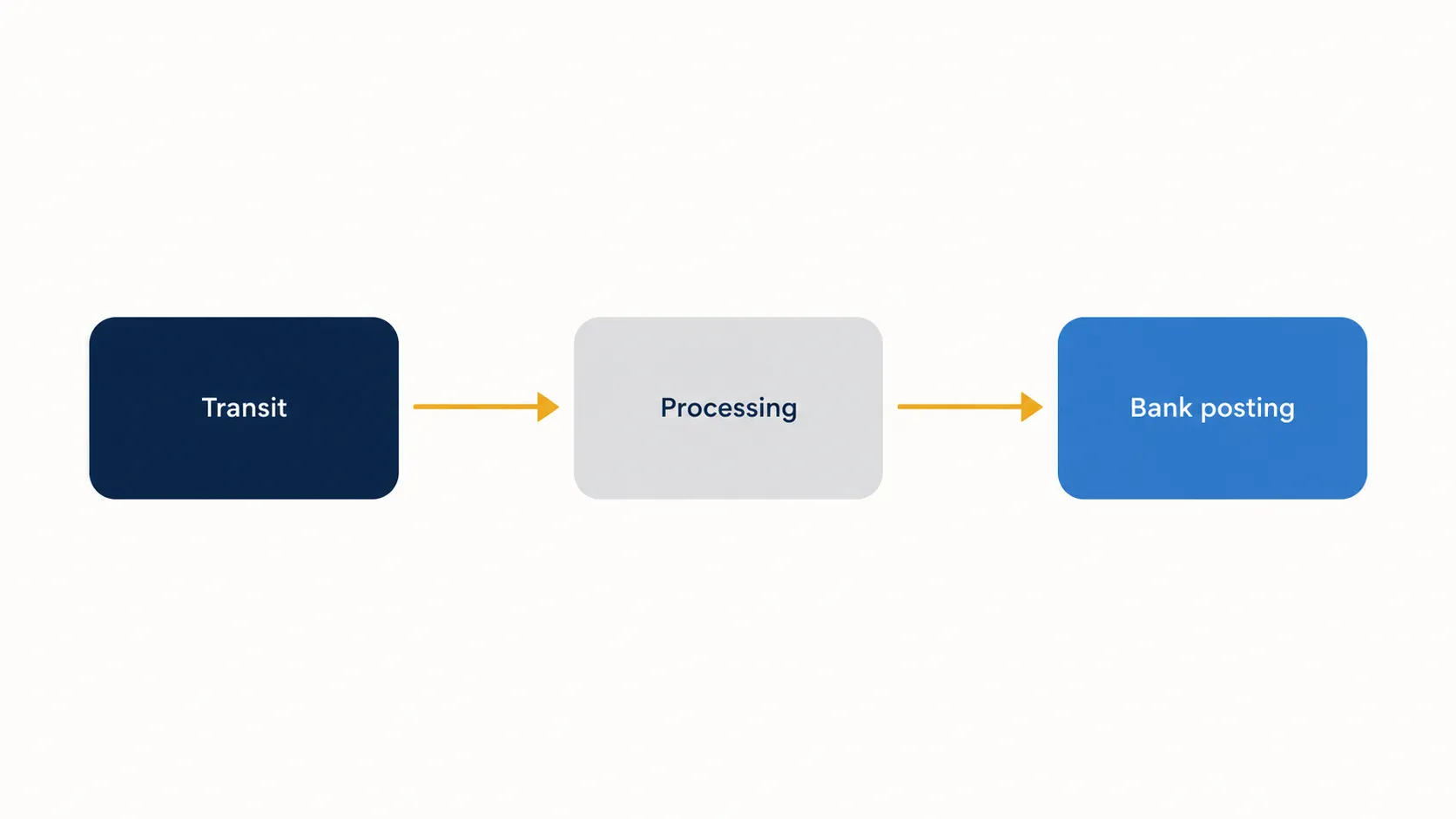 Flat vector process diagram showing the three stages of a retail return refund: Transit, Processing, and Bank posting, connected by arrows from left to right.