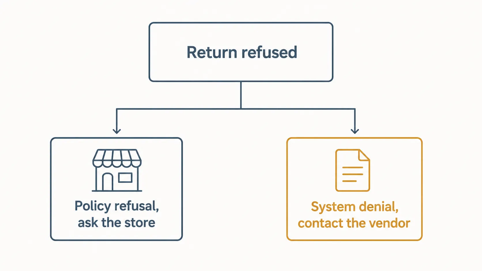Flowchart showing a refused return branching into policy refusal handled by the store or system denial requiring contact with the return vendor.