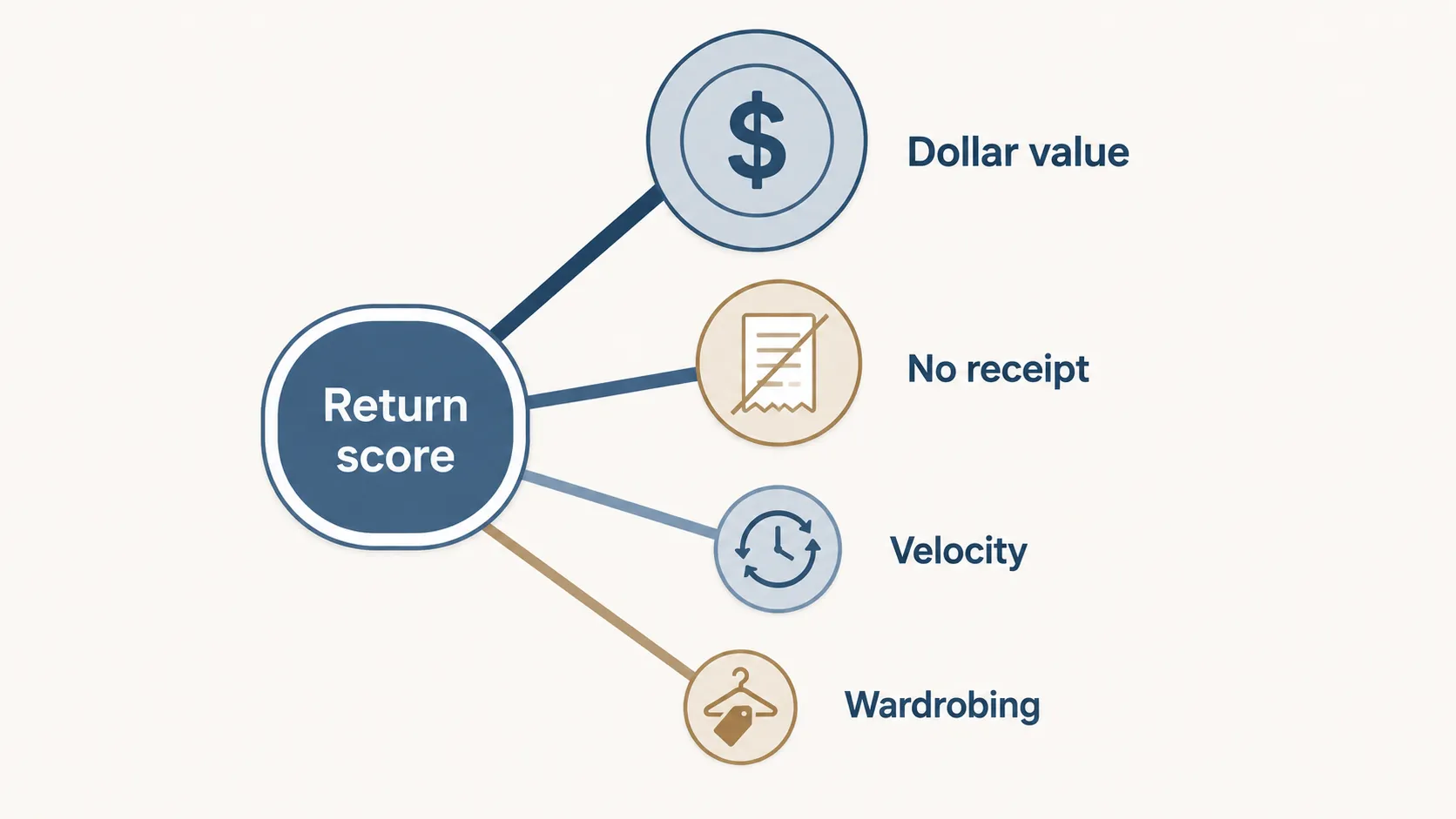Infographic showing the main factors that influence a retail return score, including dollar value, no receipt, return velocity, and wardrobing.