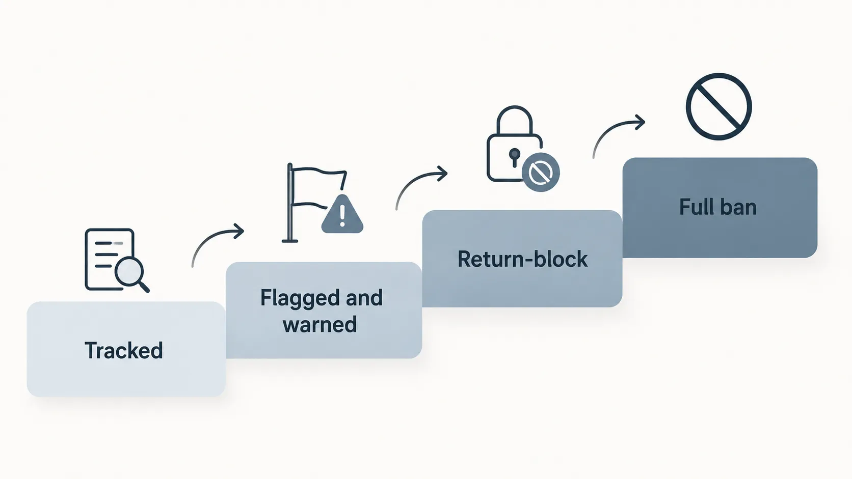 Four-step ladder infographic illustrating how a retail returns ban escalates from Tracked to Flagged and warned, Return-block, and Full ban.