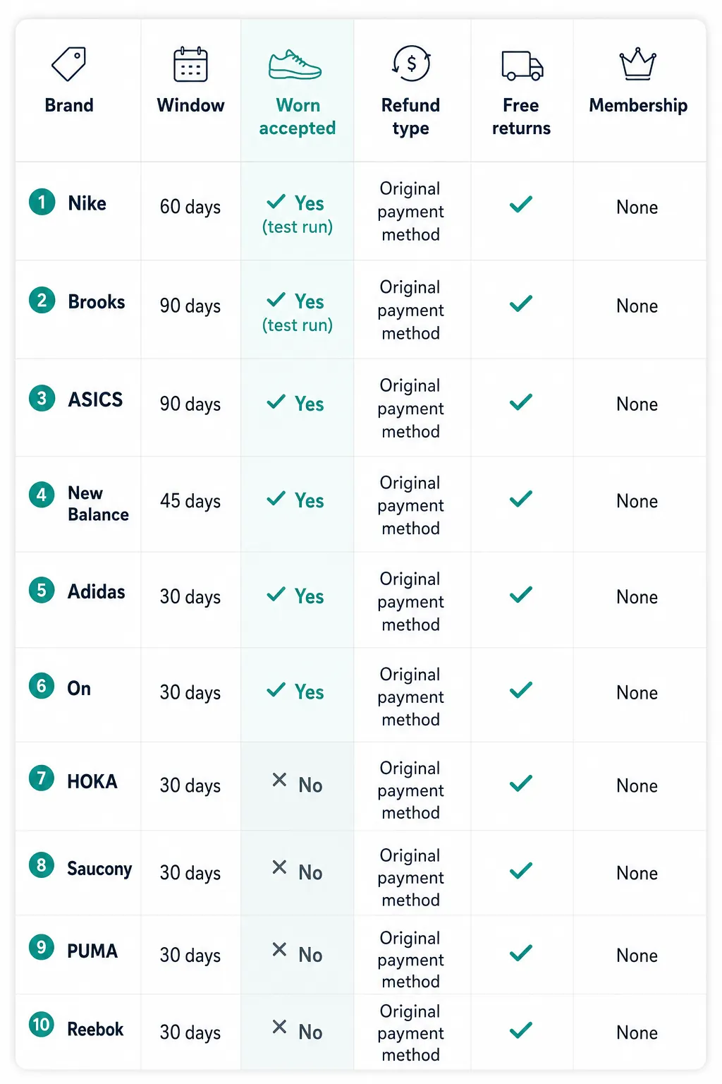 Comparison table of 10 running shoe brands showing return windows, whether worn shoes are accepted (highlighted), refund type, free returns, and membership requirements in a mobile-friendly layout.