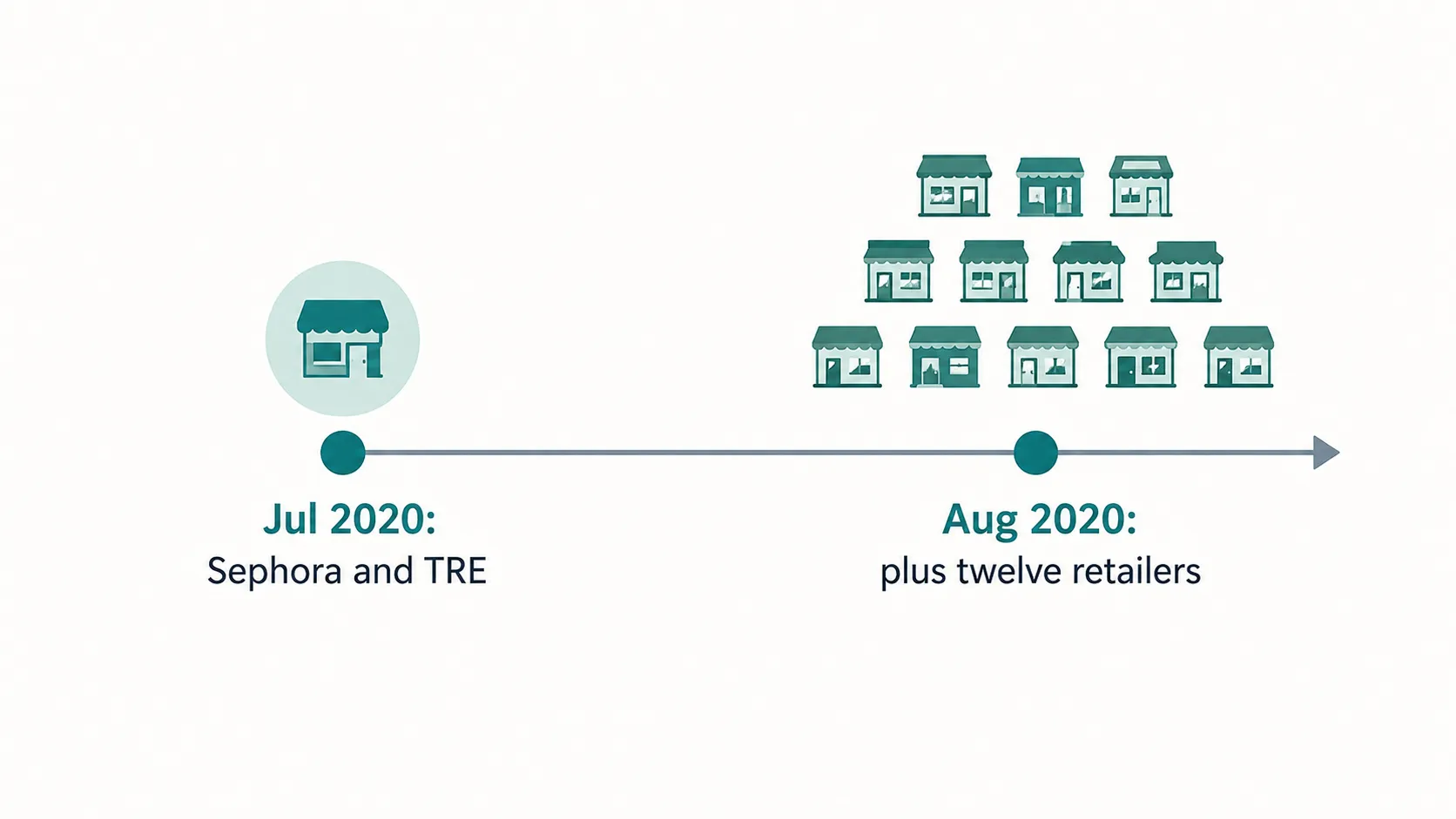 Horizontal timeline showing the Sephora case expanding from two defendants in July 2020 (Sephora and TRE) to twelve additional retailers after the August 2020 amended complaint.