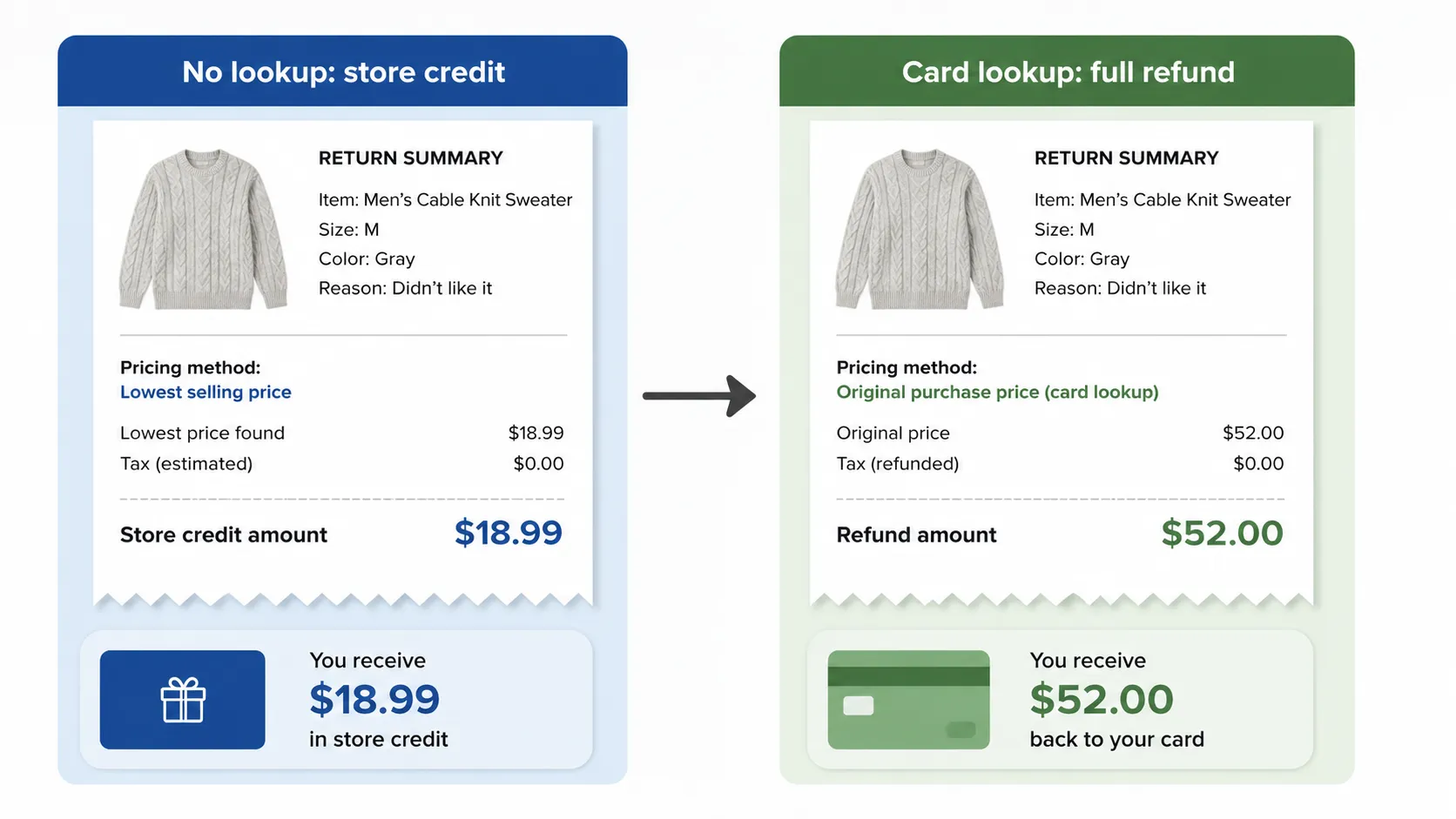 Side-by-side infographic comparing two refund outcomes for the same sweater: a "No lookup: store credit" quote of about $19 on the left and a "Card lookup: full refund" of about $52 on the right.