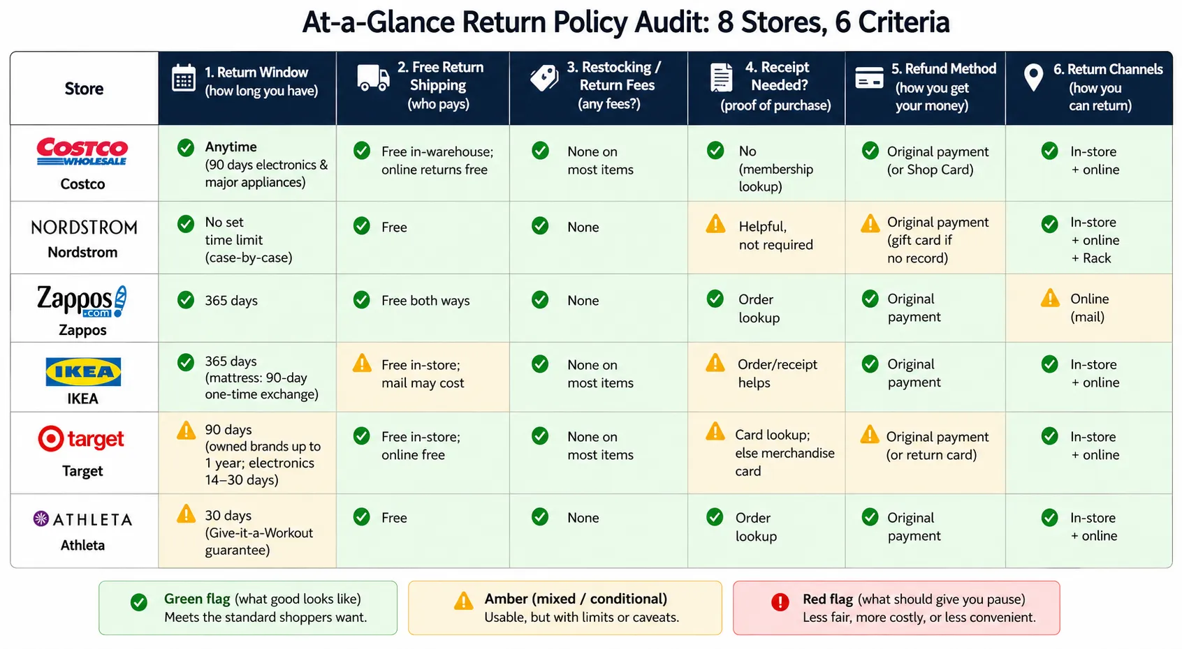 Store return policy comparison table rating major retailers on return windows, shipping costs, restocking fees, receipt requirements, refund methods, and return options.