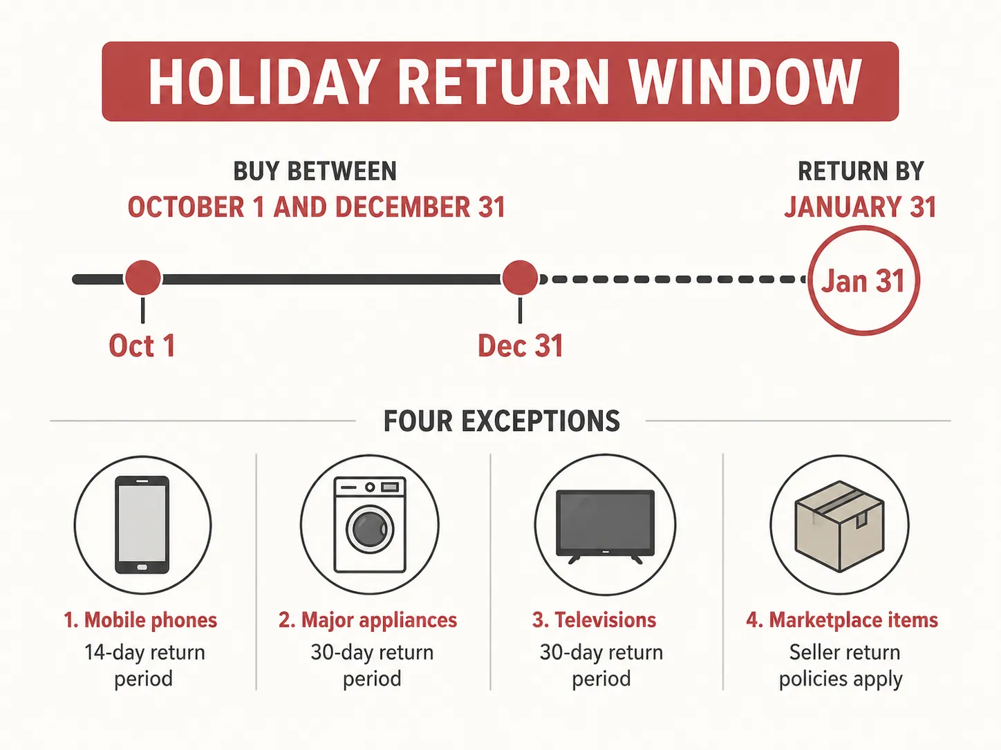 Flat infographic showing Walmart's holiday return window with purchases from October 1 to December 31 eligible for returns through January 31, plus four product category exceptions below.